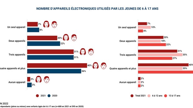 Les enfants se sont bien adaptés à l’apprentissage en ligne à la maison